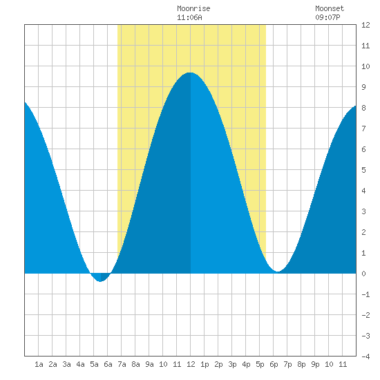 Belfast tide chart for Monday, November 8, 2021