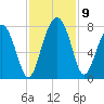 Belfast tide chart for Tuesday, November 9, 2021