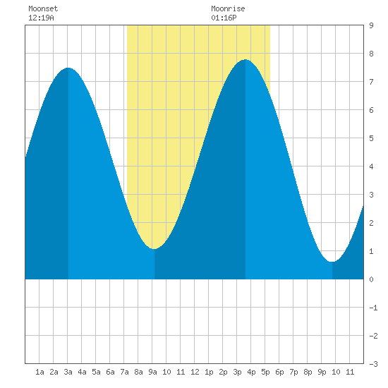 Belfast tide chart for Saturday, December 11, 2021