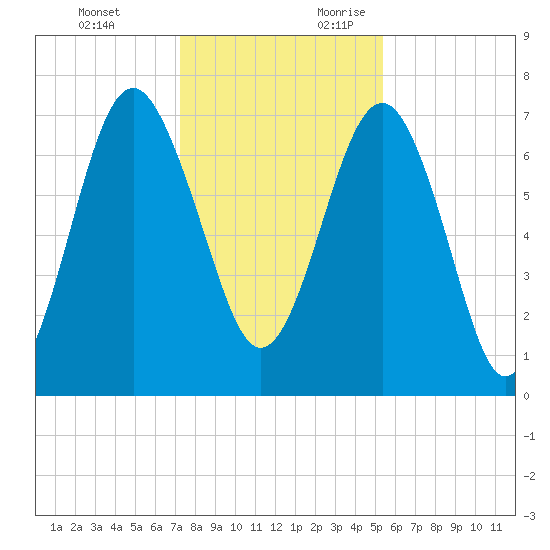 Belfast tide chart for Monday, December 13, 2021
