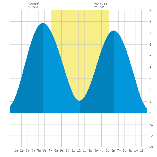 Belfast tide chart for Tuesday, December 14, 2021
