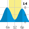 Belfast tide chart for Tuesday, December 14, 2021