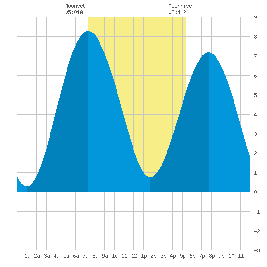 Belfast tide chart for Thursday, December 16, 2021