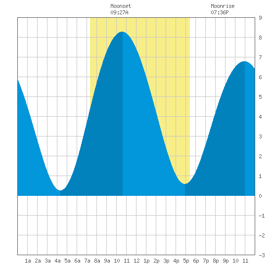 Belfast tide chart for Tuesday, December 21, 2021