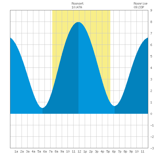 Belfast tide chart for Thursday, December 23, 2021