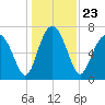 Belfast tide chart for Thursday, December 23, 2021