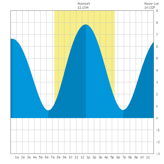 Belfast tide chart for Friday, December 24, 2021