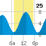 Belfast tide chart for Saturday, December 25, 2021