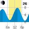 Belfast tide chart for Sunday, December 26, 2021