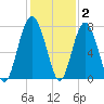Belfast tide chart for Thursday, December 2, 2021