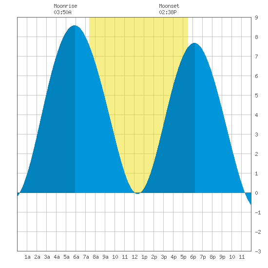 Belfast tide chart for Thursday, December 30, 2021