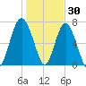 Belfast tide chart for Thursday, December 30, 2021