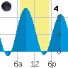 Belfast tide chart for Saturday, December 4, 2021