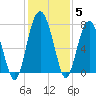 Belfast tide chart for Sunday, December 5, 2021