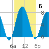 Belfast tide chart for Monday, December 6, 2021