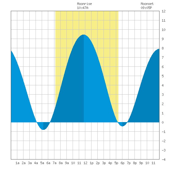 Belfast tide chart for Tuesday, December 7, 2021