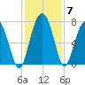 Belfast tide chart for Tuesday, December 7, 2021