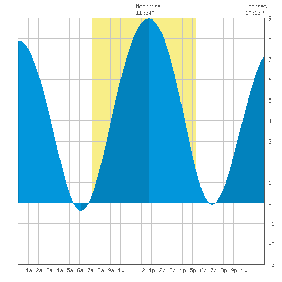 Belfast tide chart for Wednesday, December 8, 2021