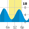 Belfast tide chart for Monday, January 10, 2022
