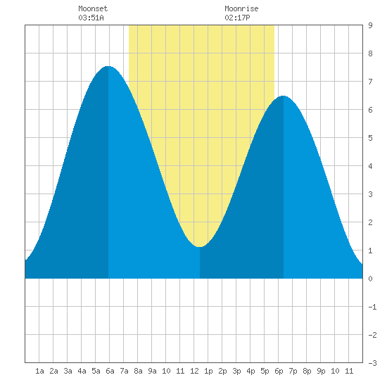 Belfast tide chart for Thursday, January 13, 2022