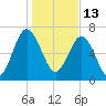 Belfast tide chart for Thursday, January 13, 2022