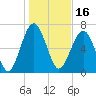 Belfast tide chart for Sunday, January 16, 2022