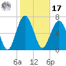 Belfast tide chart for Monday, January 17, 2022