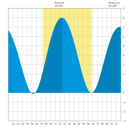 Belfast tide chart for Friday, January 21, 2022