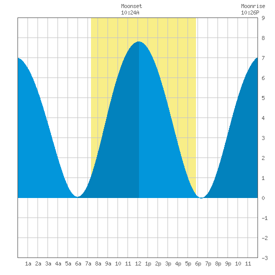 Belfast tide chart for Saturday, January 22, 2022