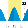 Belfast tide chart for Saturday, January 22, 2022