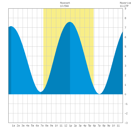 Belfast tide chart for Sunday, January 23, 2022