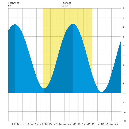 Belfast tide chart for Monday, January 24, 2022