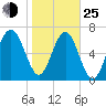 Belfast tide chart for Tuesday, January 25, 2022