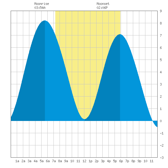 Belfast tide chart for Friday, January 28, 2022