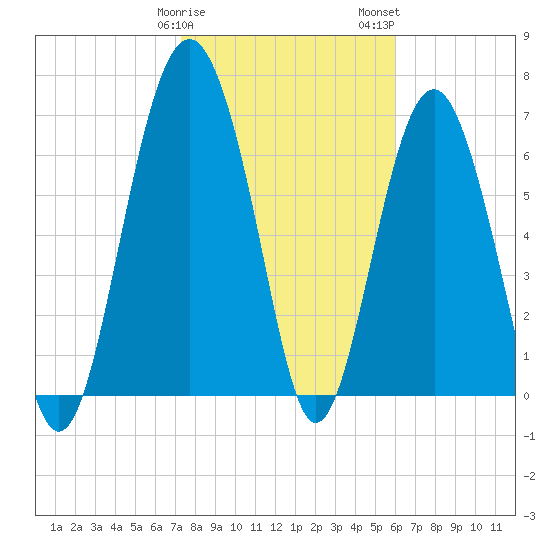 Belfast tide chart for Sunday, January 30, 2022