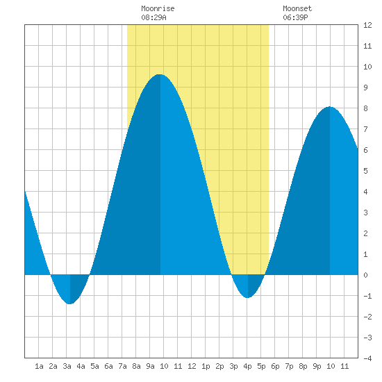 Belfast tide chart for Monday, January 3, 2022