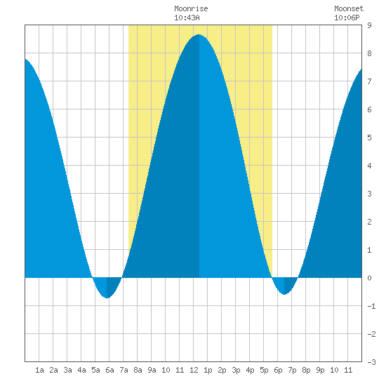 Belfast tide chart for Thursday, January 6, 2022