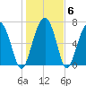 Belfast tide chart for Thursday, January 6, 2022