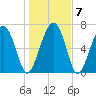 Belfast tide chart for Friday, January 7, 2022