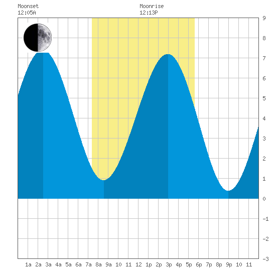 Belfast tide chart for Sunday, January 9, 2022