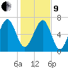 Belfast tide chart for Sunday, January 9, 2022