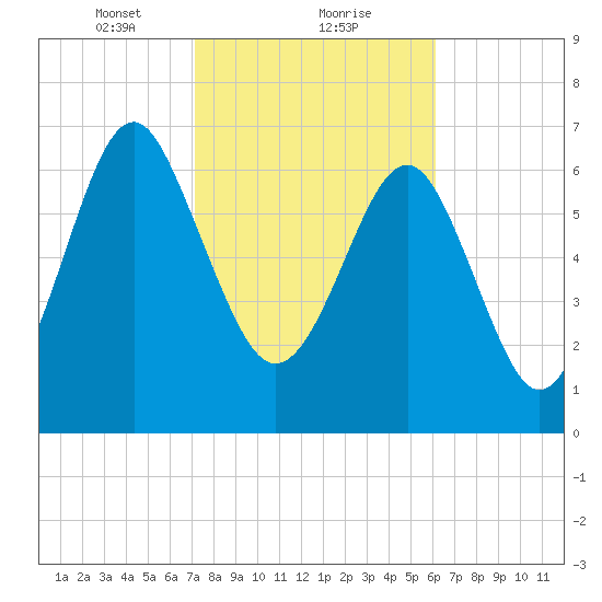 Belfast tide chart for Thursday, February 10, 2022