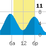 Belfast tide chart for Friday, February 11, 2022