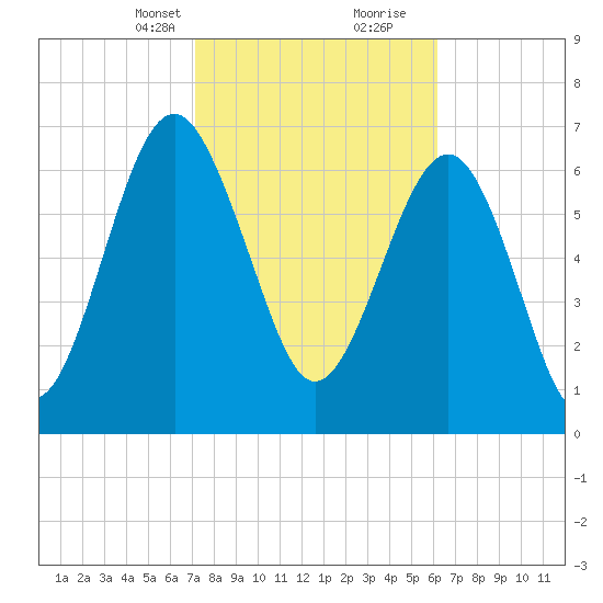 Belfast tide chart for Saturday, February 12, 2022