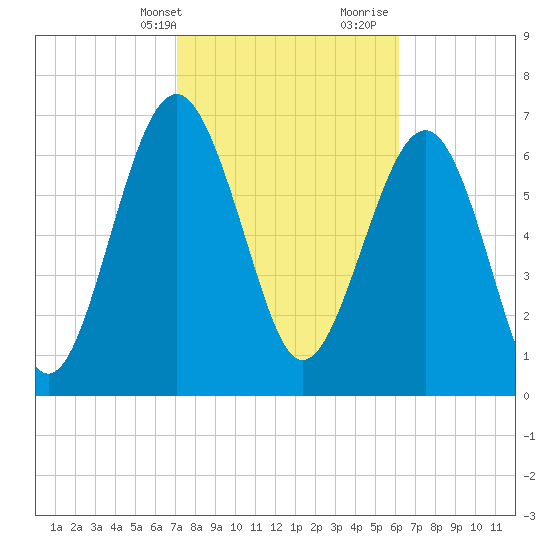 Belfast tide chart for Sunday, February 13, 2022