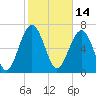 Belfast tide chart for Monday, February 14, 2022