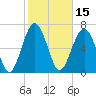 Belfast tide chart for Tuesday, February 15, 2022