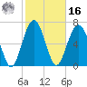 Belfast tide chart for Wednesday, February 16, 2022