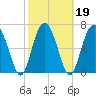 Belfast tide chart for Saturday, February 19, 2022