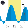 Belfast tide chart for Tuesday, February 1, 2022